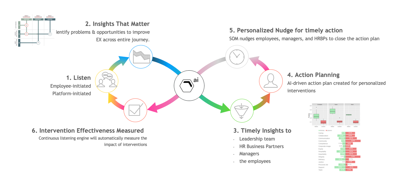 Our AI-driven Continuous Listening Cycle